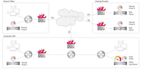 Monitoring a Distrubuted Network with PRTG (Illustration Also Available as Video Tutorial)