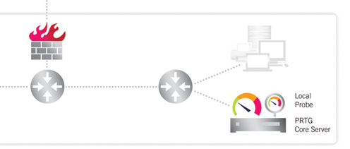 PRTG Core Server and Local Probe Monitoring a Local Area Network