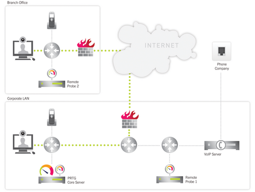 Monitoring Quality of Service with PRTG