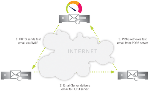 Monitoring an Email Round Trip