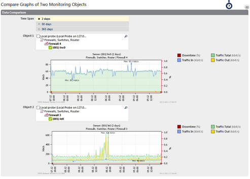 Compare Graphs of Two Monitoring Objects